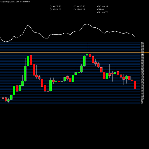 Monthly charts share MTARTECH Mtar Technologies Limited NSE Stock exchange 