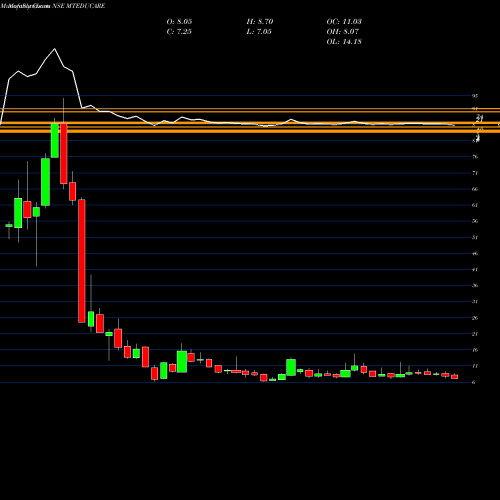 Monthly charts share MTEDUCARE MT Educare Limited NSE Stock exchange 