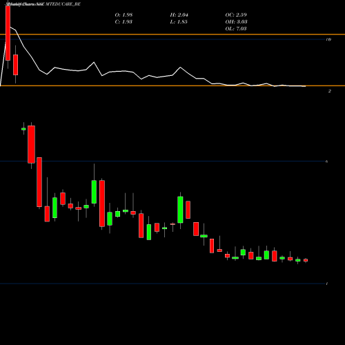 Monthly charts share MTEDUCARE_BE Mt Educare Ltd NSE Stock exchange 