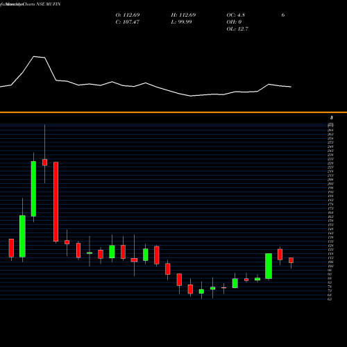 Monthly charts share MUFIN Mufin Green Finance Ltd NSE Stock exchange 