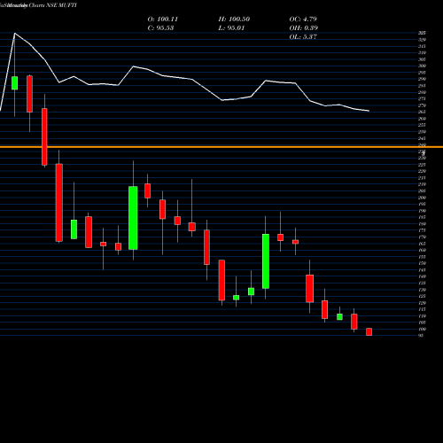 Monthly charts share MUFTI Credo Brands Marketing L NSE Stock exchange 