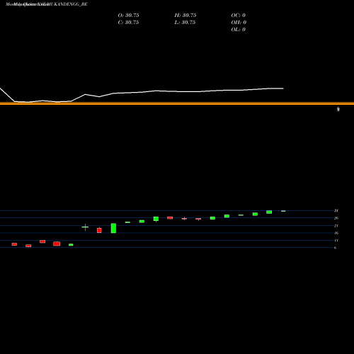 Monthly charts share MUKANDENGG_BE Mukand Engineers Limited NSE Stock exchange 