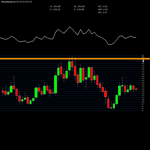 Monthly charts share MUKANDLTD Mukand Limited NSE Stock exchange 