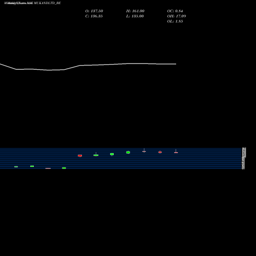 Monthly charts share MUKANDLTD_BE Mukand Ltd. NSE Stock exchange 