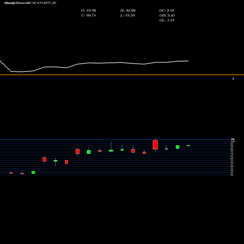 Monthly charts share MUKTAARTS_BE Mukta Arts Limited NSE Stock exchange 