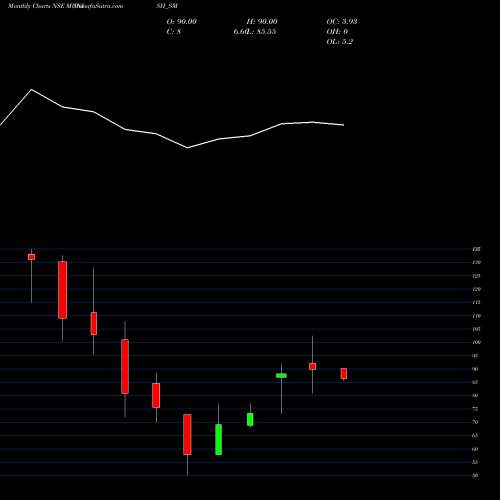 Monthly charts share MUNISH_SM Munish Forge Limited NSE Stock exchange 
