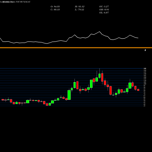 Monthly charts share MUNJALAU Munjal Auto Industries Limited NSE Stock exchange 