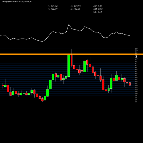 Monthly charts share MUNJALSHOW Munjal Showa Limited NSE Stock exchange 