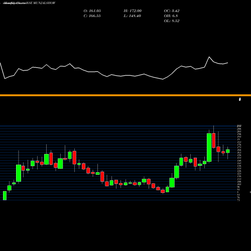 Monthly charts share MUNJALSHOW Munjal Showa Limited NSE Stock exchange 