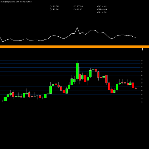 Monthly charts share MURUDCERA Murudeshwar Ceramics Limited NSE Stock exchange 