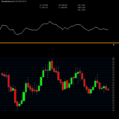 Monthly charts share MUTHOOTCAP MUTHOOT CAPITAL SE INR10 NSE Stock exchange 