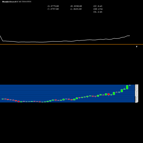 Monthly charts share MUTHOOTFIN Muthoot Finance Limited NSE Stock exchange 
