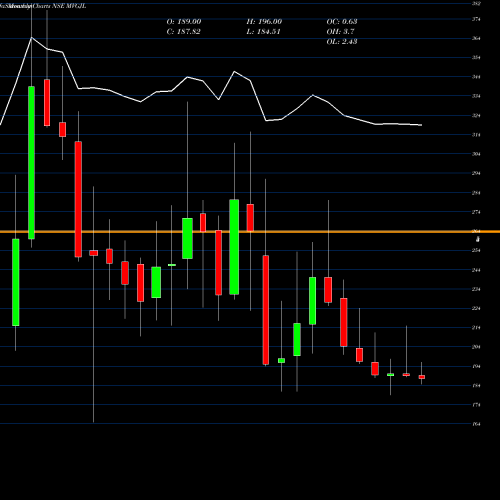 Monthly charts share MVGJL Manoj Vaibhav Gem N Jew L NSE Stock exchange 