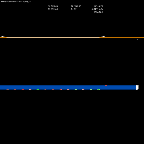 Monthly charts share MVKAGRO_SM M.v.k. Agro Food Prod Ltd NSE Stock exchange 