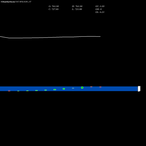 Monthly charts share MVKAGRO_ST M.v.k. Agro Food Prod Ltd NSE Stock exchange 