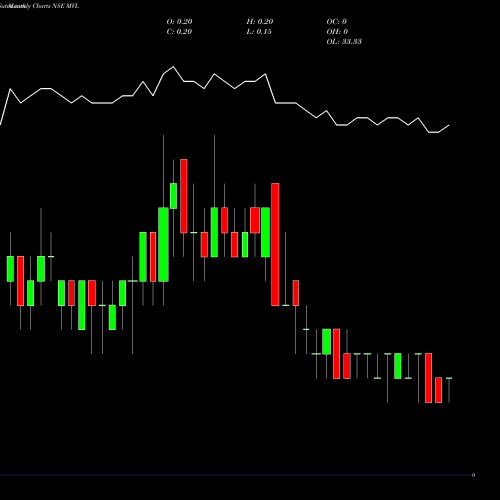 Monthly charts share MVL MVL Limited NSE Stock exchange 