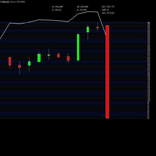 Monthly charts share MWL Mangalam Worldwide Ltd NSE Stock exchange 