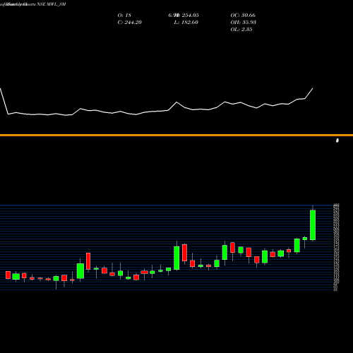Monthly charts share MWL_SM Mangalam Worldwide Ltd NSE Stock exchange 