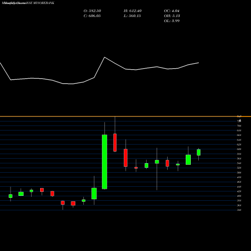 Monthly charts share MYSOREBANK State Bank Of Mysore NSE Stock exchange 