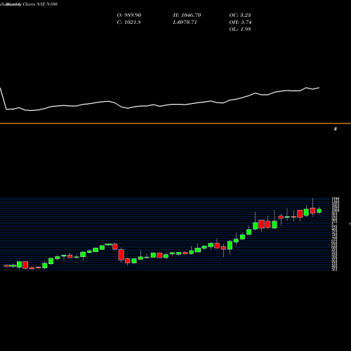 Monthly charts share N100 MOTILAL OSWAL FINA GROWTH UNITS NSE Stock exchange 