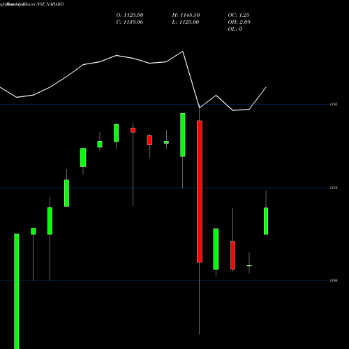 Monthly charts share NABARD 7.64% Tax Free Tri Sriib NSE Stock exchange 