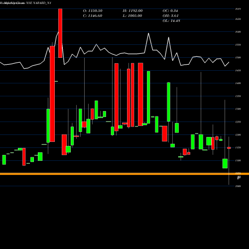Monthly charts share NABARD_N1 7.35% Tax Free Tri Sriia NSE Stock exchange 