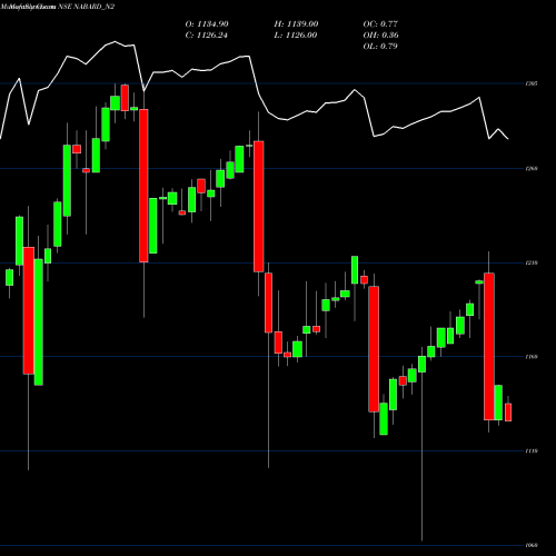 Monthly charts share NABARD_N2 7.64% Tax Free Tri Sriib NSE Stock exchange 