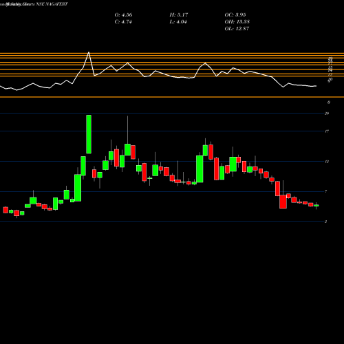 Monthly charts share NAGAFERT Nagarjuna Fert. NSE Stock exchange 