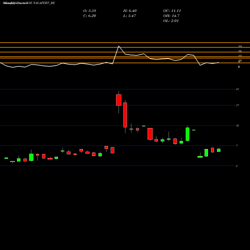 Monthly charts share NAGAFERT_BE Nagarjun Fert And Che Ltd NSE Stock exchange 