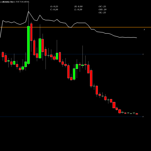 Monthly charts share NAGAROIL Nagarjuna Oil Refinery Limited NSE Stock exchange 