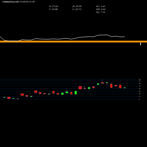 Monthly charts share NAGREEKCAP_BE Nagreeka Cap & Infr.ltd NSE Stock exchange 