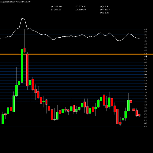 Monthly charts share NAHARCAP Nahar Capital And Financial Services Limited NSE Stock exchange 