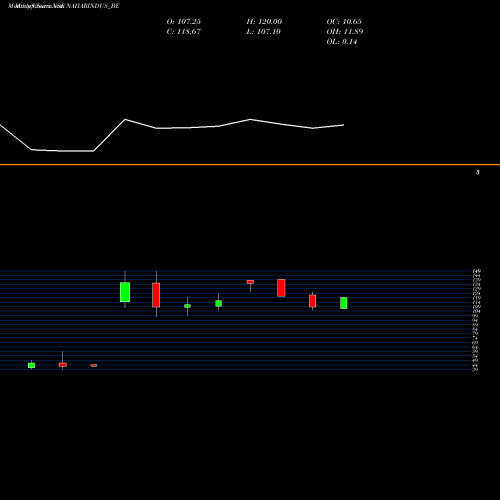 Monthly charts share NAHARINDUS_BE Nahar Inds Ent Ltd NSE Stock exchange 