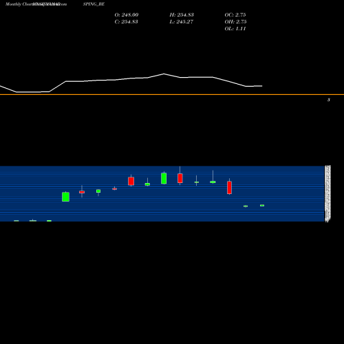 Monthly charts share NAHARSPING_BE Nahar Spinning Mills Ltd. NSE Stock exchange 