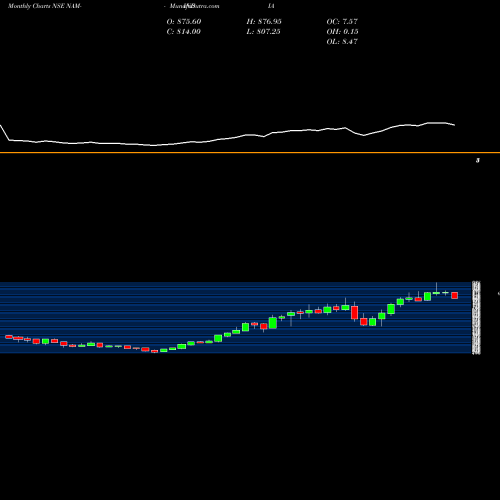 Monthly charts share NAM-INDIA Nippon L I A M Ltd NSE Stock exchange 