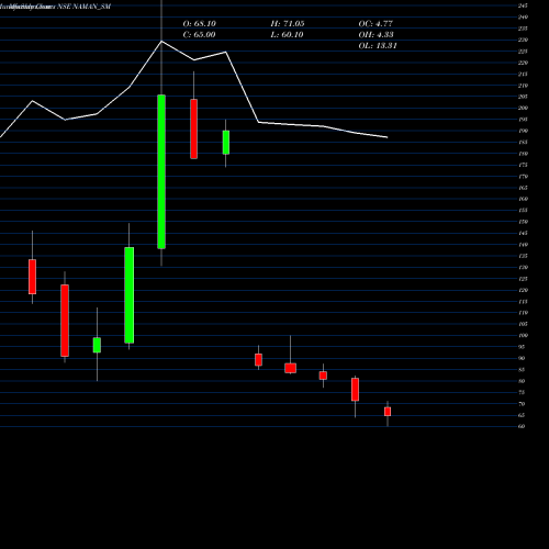 Monthly charts share NAMAN_SM Naman In-store (india) L NSE Stock exchange 