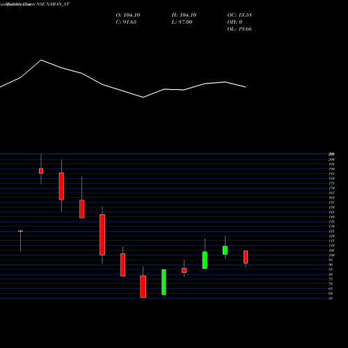 Monthly charts share NAMAN_ST Naman In-store (india) L NSE Stock exchange 
