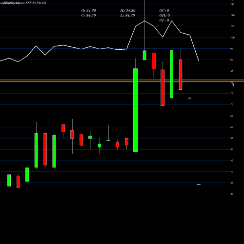 Monthly charts share NANDANI Nandani Creation Limited NSE Stock exchange 