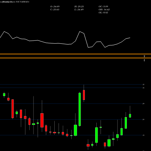 Monthly charts share NARMADA Narmada Agrobase Limited NSE Stock exchange 