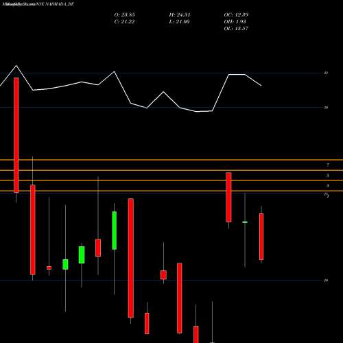 Monthly charts share NARMADA_BE Narmada Agrobase Limited NSE Stock exchange 