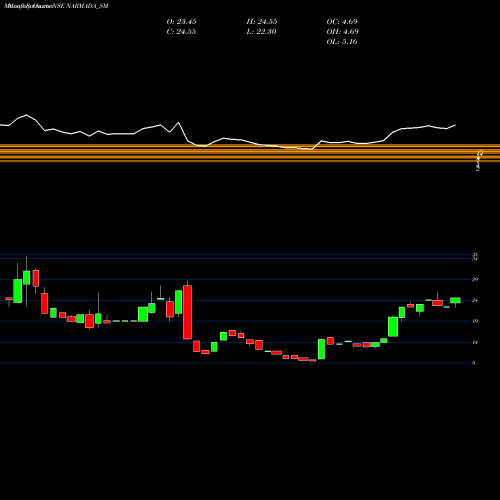 Monthly charts share NARMADA_SM Narmada Agrobase Limited NSE Stock exchange 