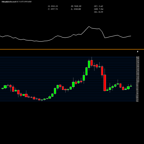 Monthly charts share NATCOPHARM Natco Pharma Limited NSE Stock exchange 
