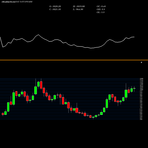 Monthly charts share NATCOPHARM Natco Pharma Limited NSE Stock exchange 