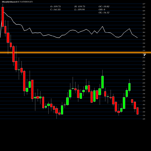 Monthly charts share NATHBIOGEN Nath Bio-Genes (India) Limited NSE Stock exchange 