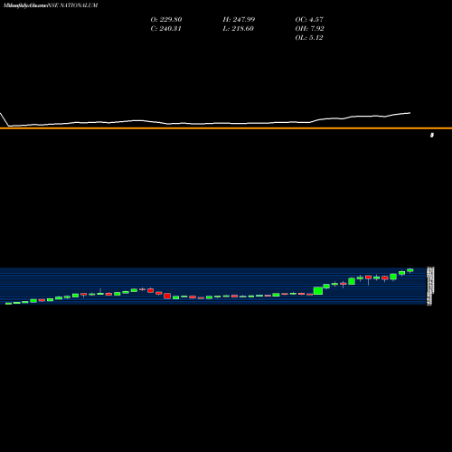 Monthly charts share NATIONALUM National Aluminium Company Limited NSE Stock exchange 