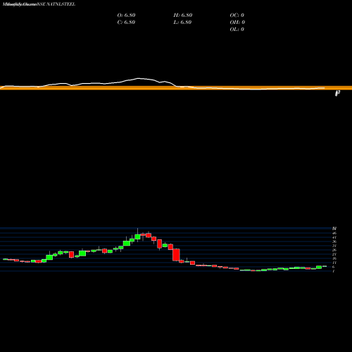 Monthly charts share NATNLSTEEL National Steel And Agro Industries Limited NSE Stock exchange 