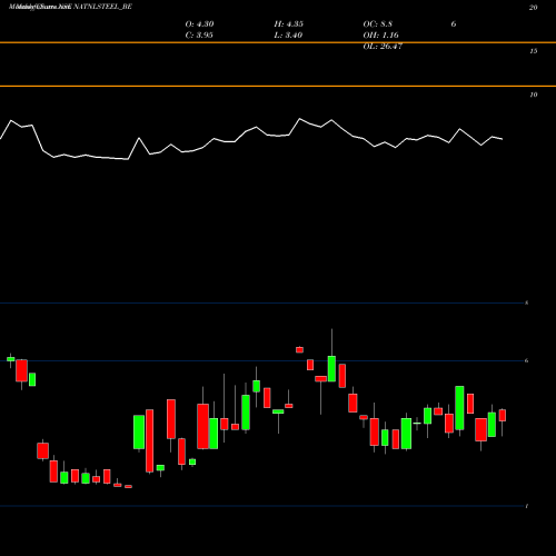 Monthly charts share NATNLSTEEL_BE National Steel & Agro Ind NSE Stock exchange 