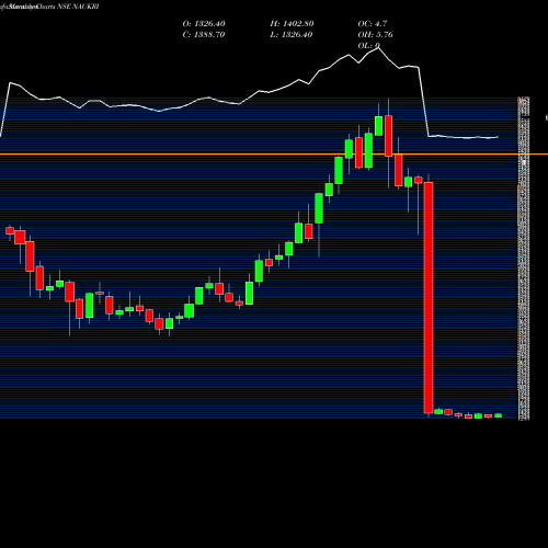 Monthly charts share NAUKRI Info Edge (India) Limited NSE Stock exchange 