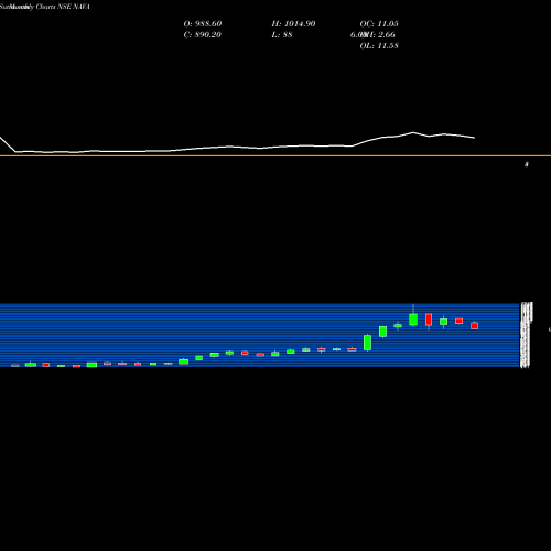 Monthly charts share NAVA Nava Limited NSE Stock exchange 