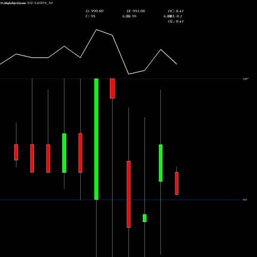 Monthly charts share NAVIFIN_N0 Sec Re Ncd 9.75% Sr. I NSE Stock exchange 